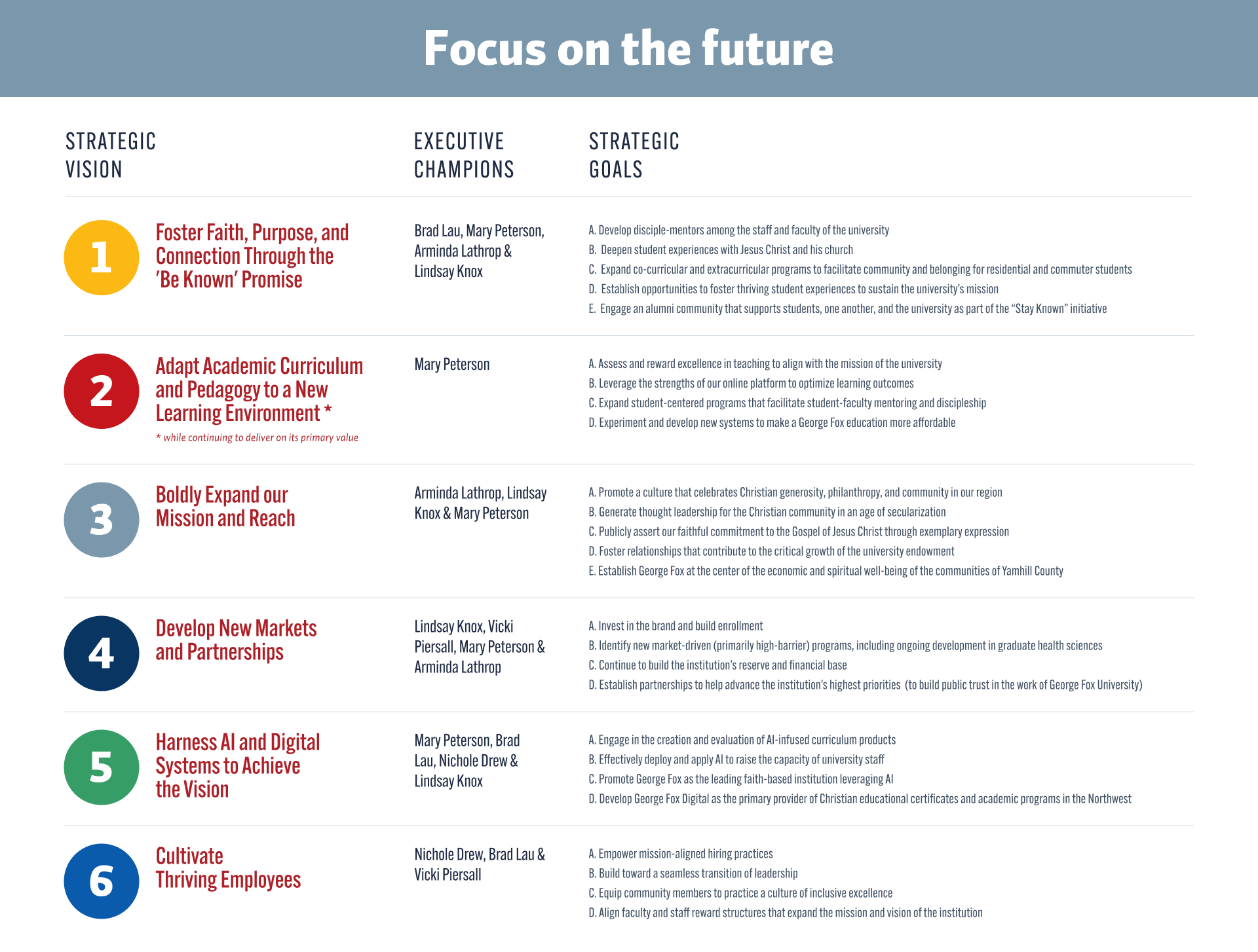 Graphic showing all 6 of the university's strategic initiatives