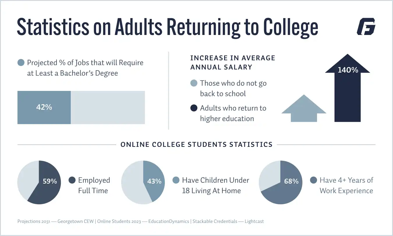 Various bar and circle charts showing statistics on adults returning to college, described in detail above