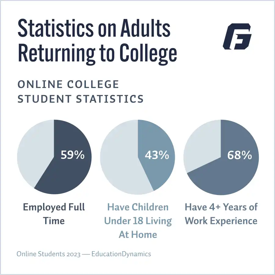 Statistics about online college students described in detail above
