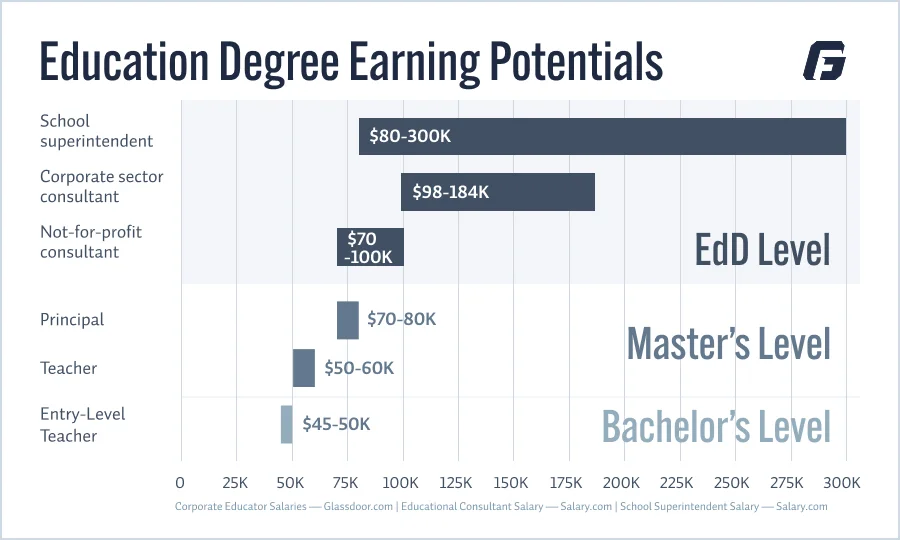Floating bar chart showing the difference in earning potentials for different educational professions which require different levels of degrees, described in detail above.
