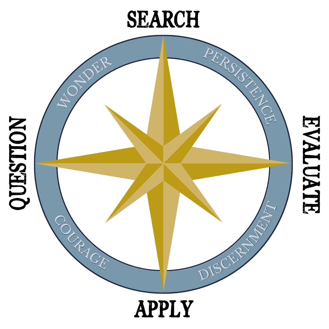 a compass displaying Question, Search, Evaluate, Apply on the cardinal points clockwise from left, and Wonder, Persistence, Discernment, Courage clockwise from upper left