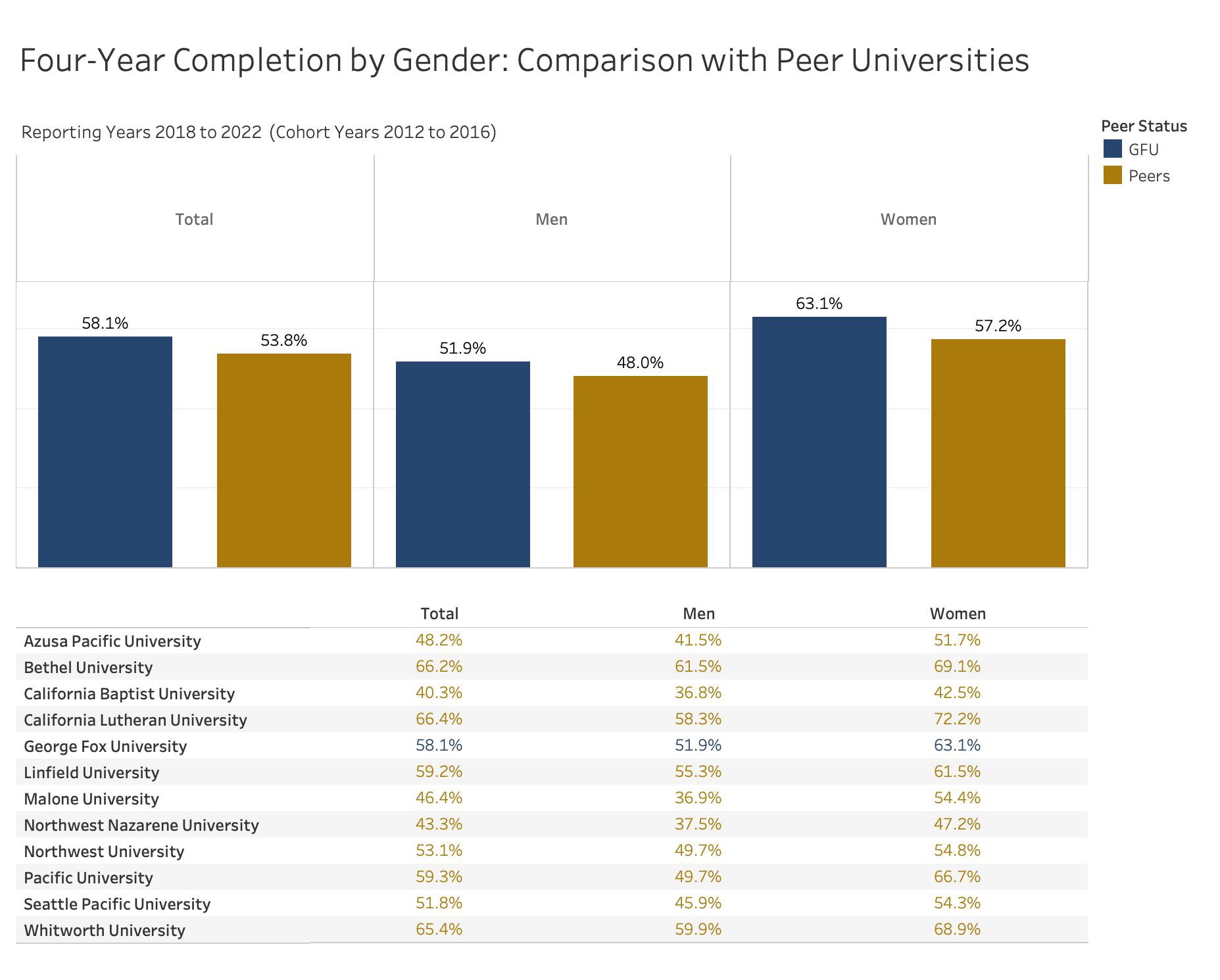 gender peer 4 year completion