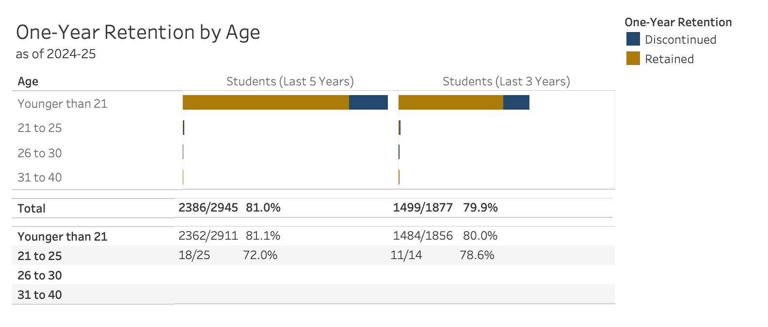 Retention by Age