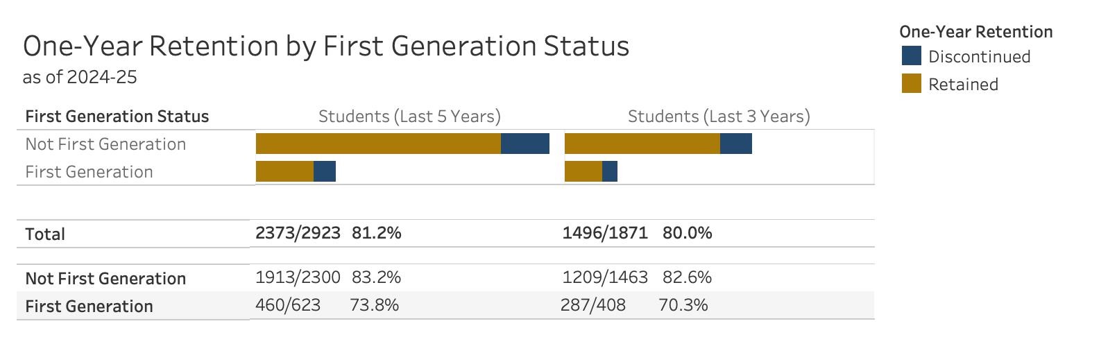 Retention by First-Generation Status