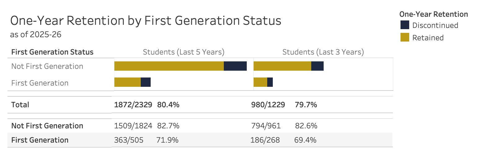 Retention by First Generation