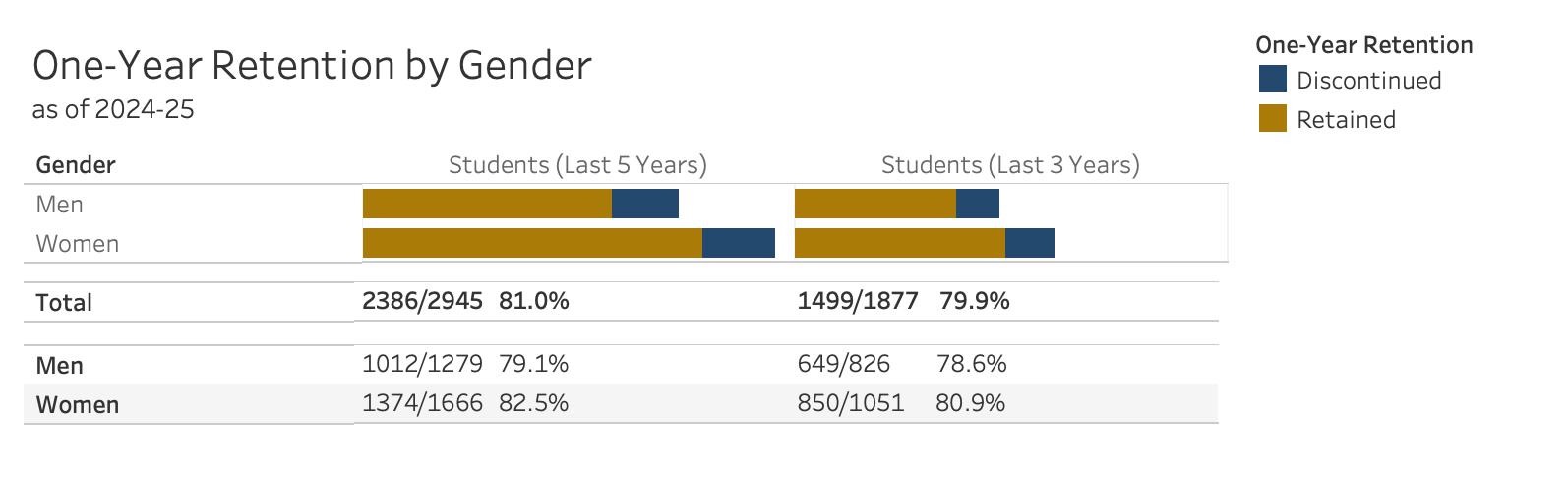 Retention by Gender