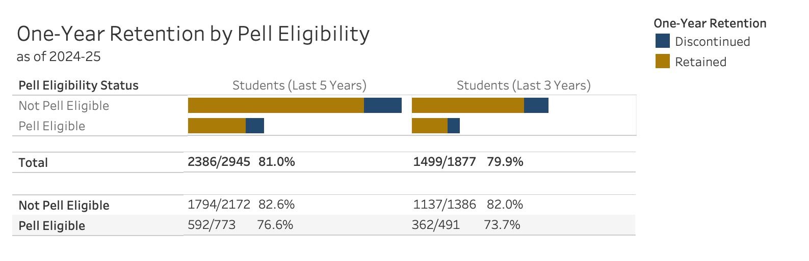 Retention by Pell Status