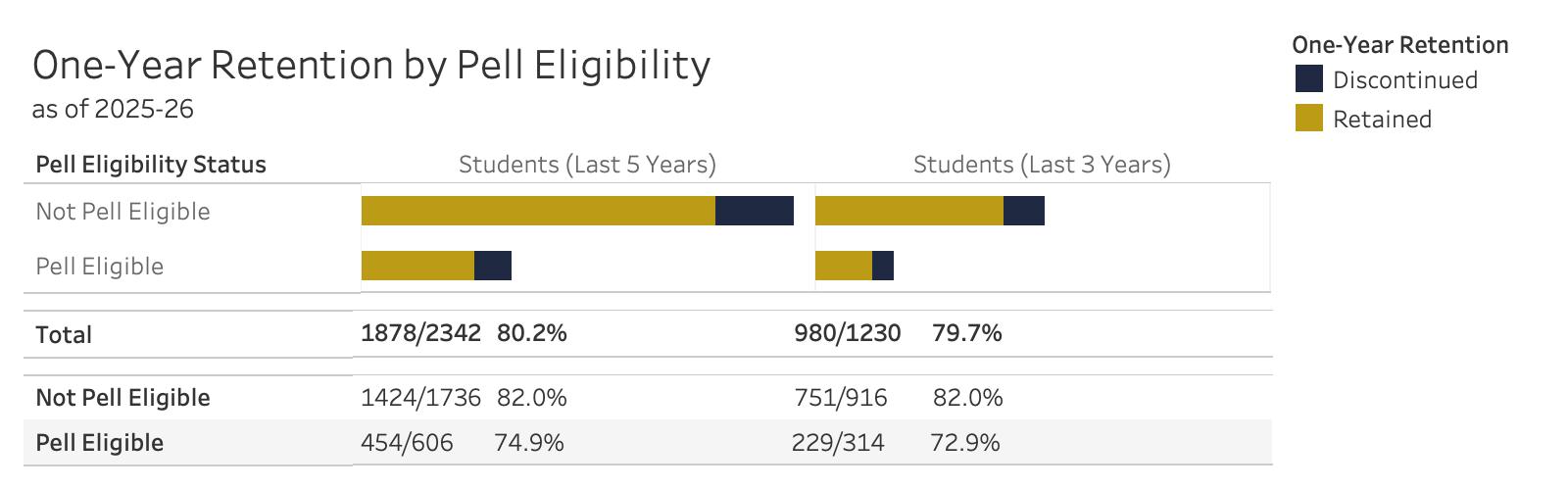 Retention by Pell Eligibility