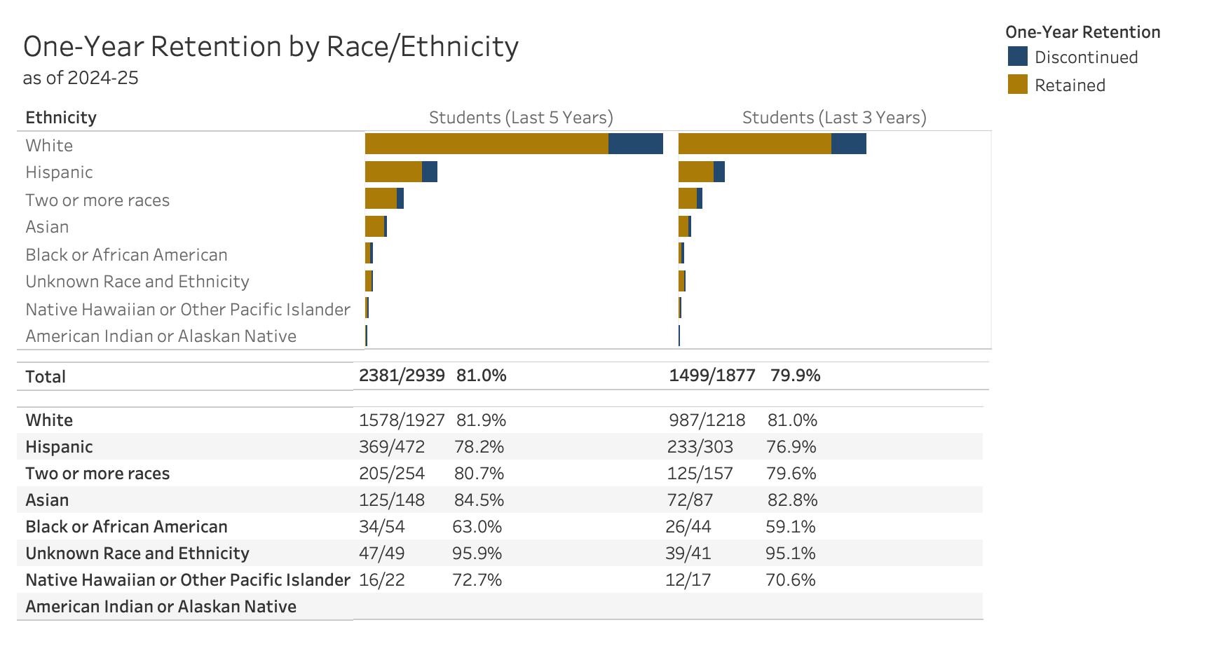 Retention by Race & Ethnicity