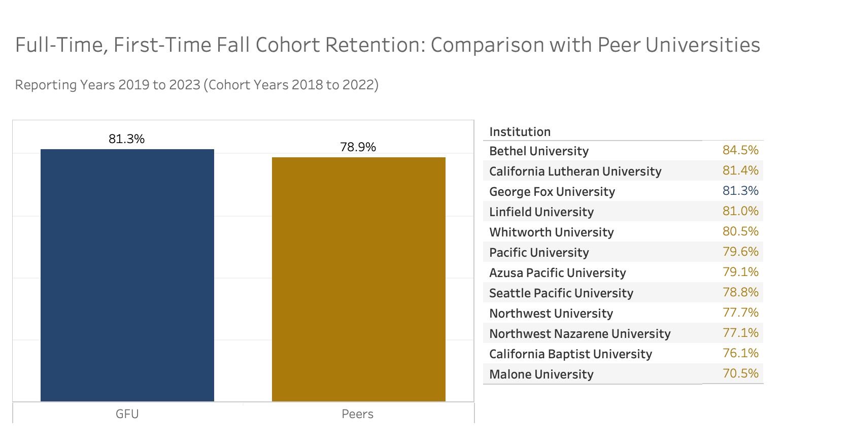 Peer Comparison Retention