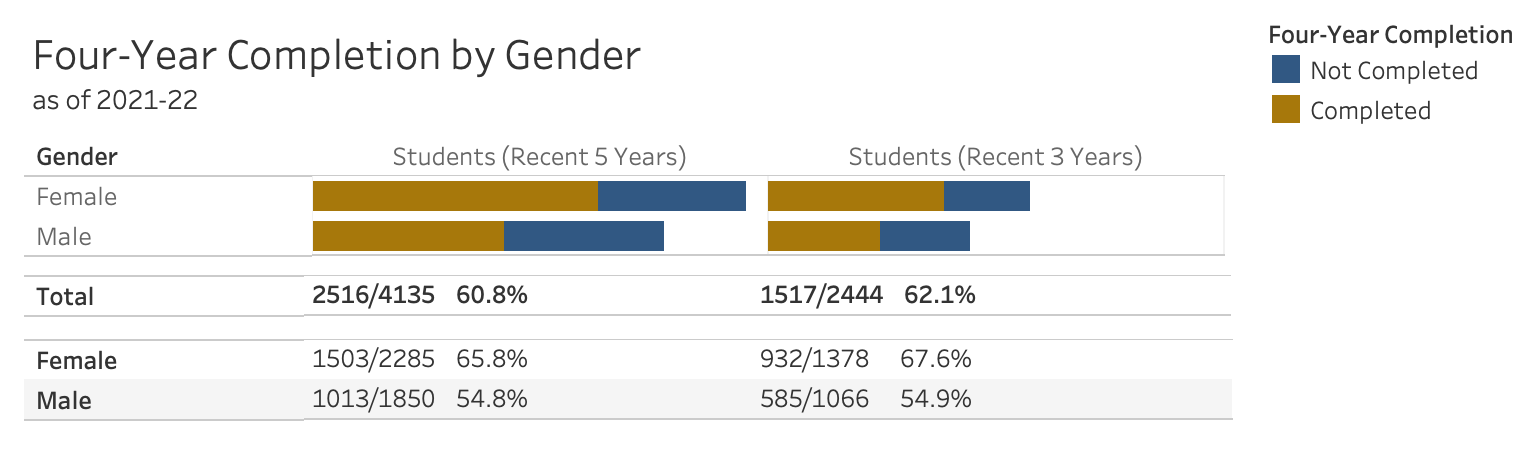 4-year completion rate by first generation college status