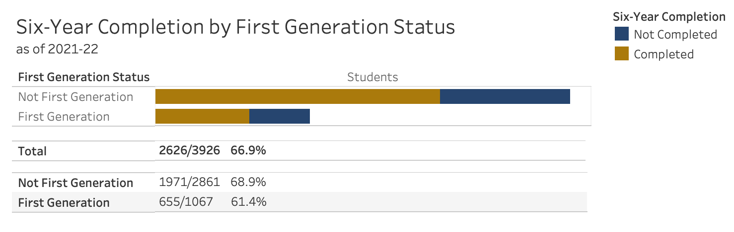 6-year completion rate by first generation college status