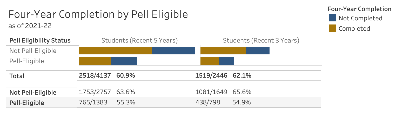 4-year completion rate by Pell grant eligibility