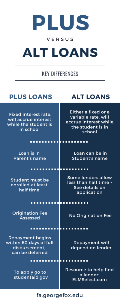 Plus vs Alt Loans