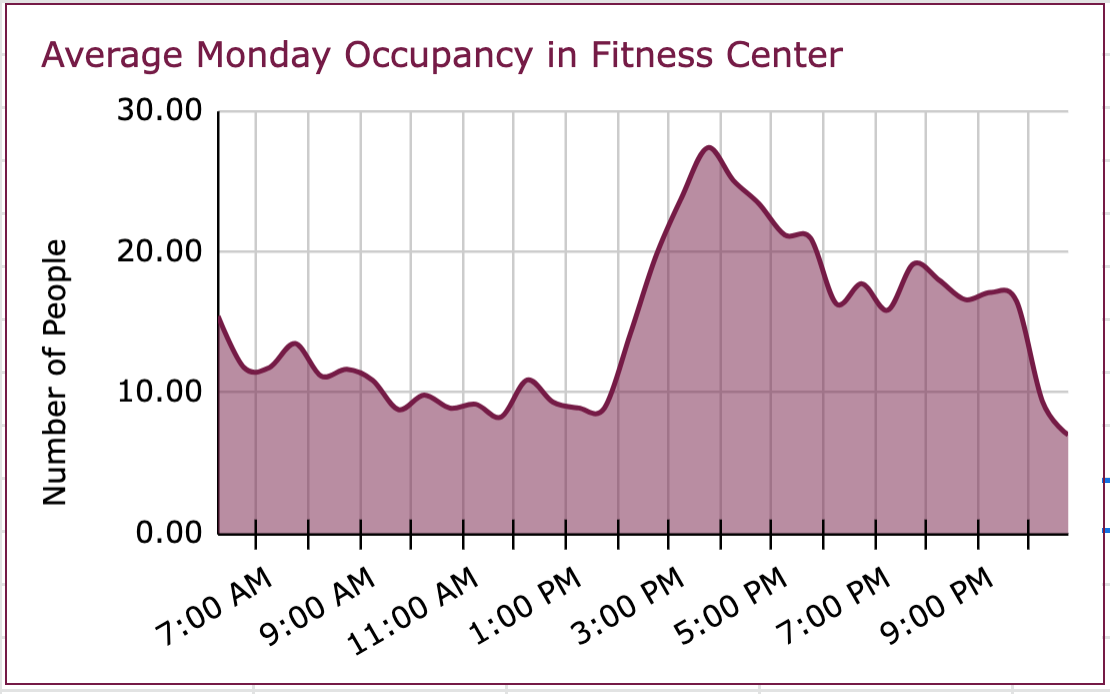 Chart showing times fitness center is used on Monday