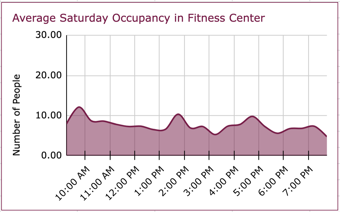 Chart showing times fitness center is used on Saturday