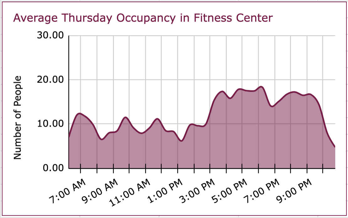 Chart showing times fitness center is used on Thursday